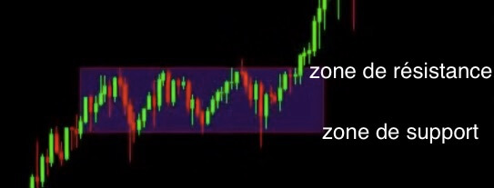 zone resistance support